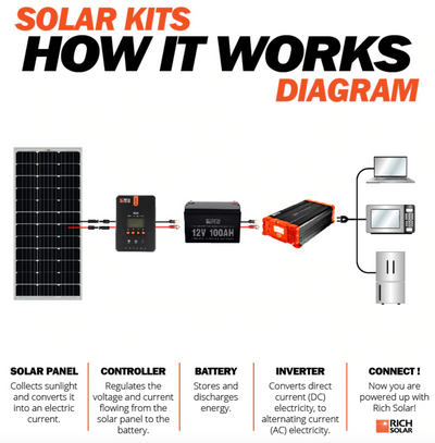 Mega 100 Watt Solar Panel by Rich Solar
