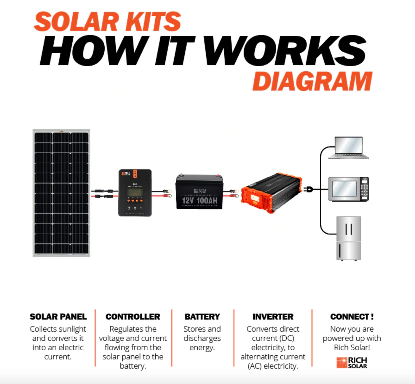Mega 100 Watt Solar Panel Poly by Rich Solar